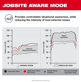 Milwaukee - USB Bluetooth Kopfhörer (zertifizierter Gehörschutz) (L4RLEPB-301) (4933478750)