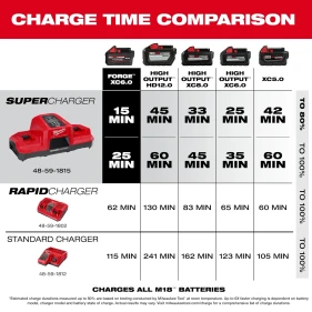 Milwaukee - M18 Supercharger Doppel - Ladegerät (M18 DBSC) (4932492531)
